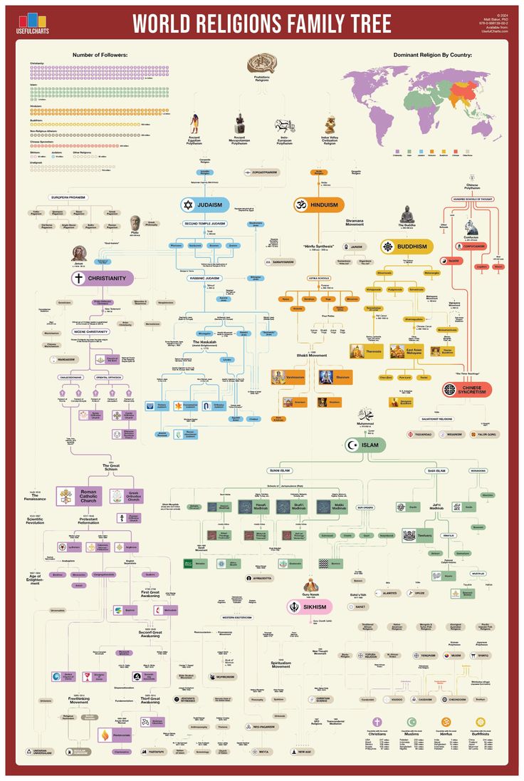 World Religions Poster, Read Poster, Religions Of The World, Family Tree Poster, Tree Poster, World Religions, Family Tree, Buddhism, Bible Study