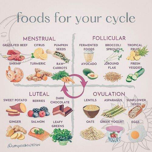 Increase Estrogen, Increase Progesterone, Hormone Nutrition, Cycling Food, Achy Joints, Fertility Nutrition, Foods To Balance Hormones, Low Estrogen Symptoms, Low Estrogen