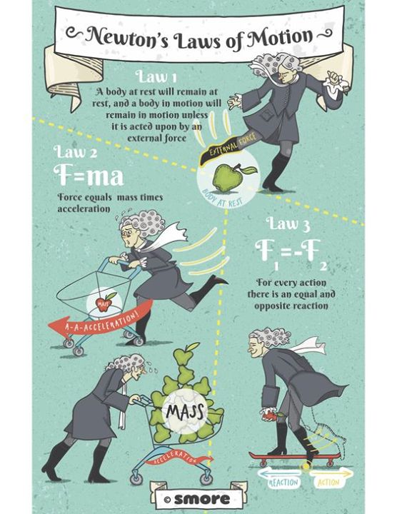 an info poster showing how to use newton's laws of motion