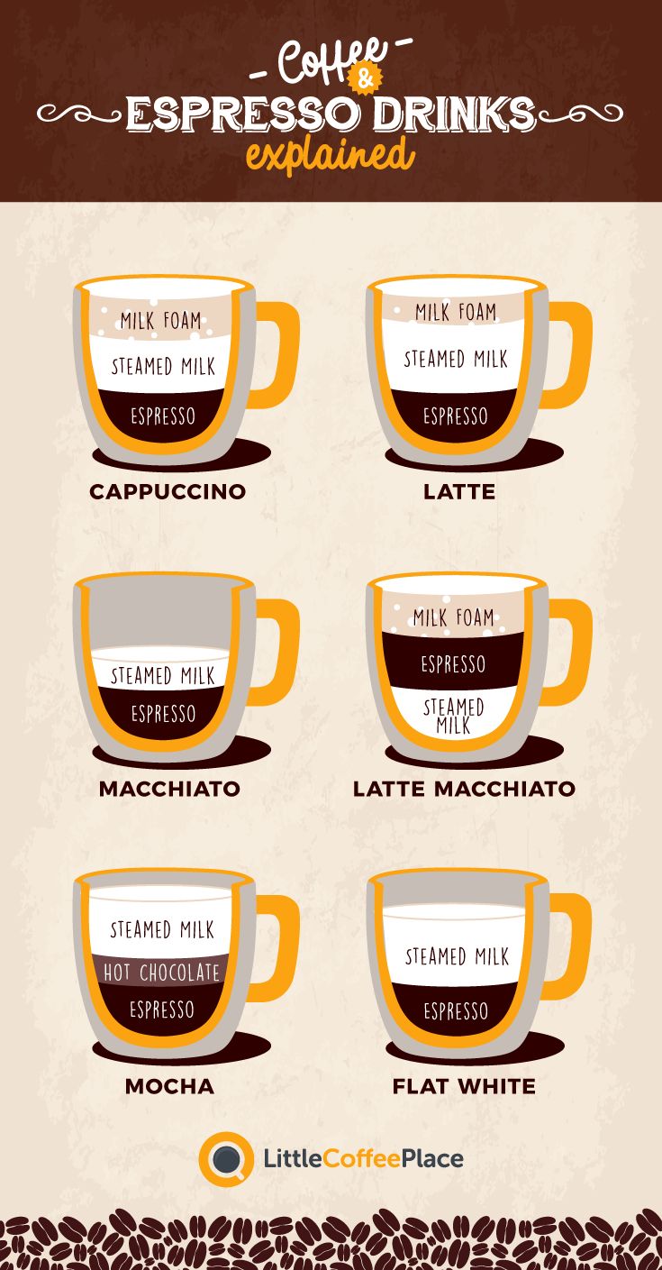 coffee info sheet with different types of cups and saucers on it, including the words espresso drinks