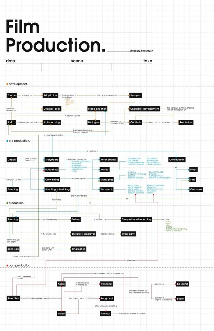 the film production process is shown in black and white, as well as an orange line