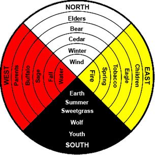 the earth's climate zones are shown in red, yellow and black circles with words on them