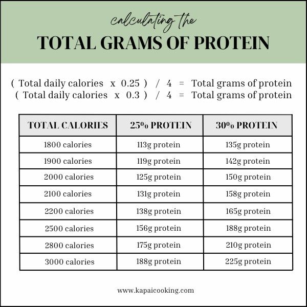 the table shows how many calories are in each portion of the protein, and what they