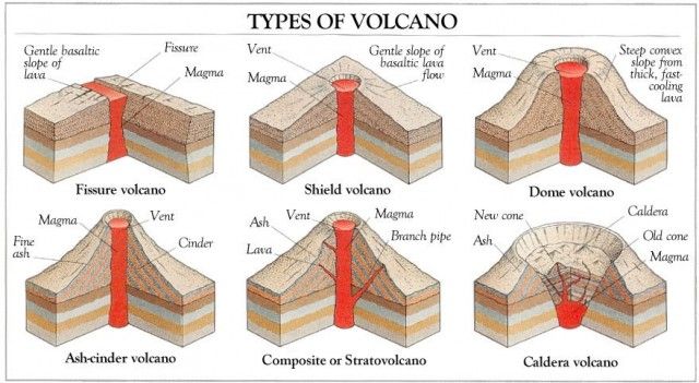 different types of volcanos with names and pictures on the front page, labeled in red