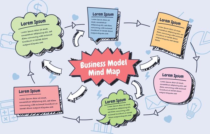 the business model mind map is shown