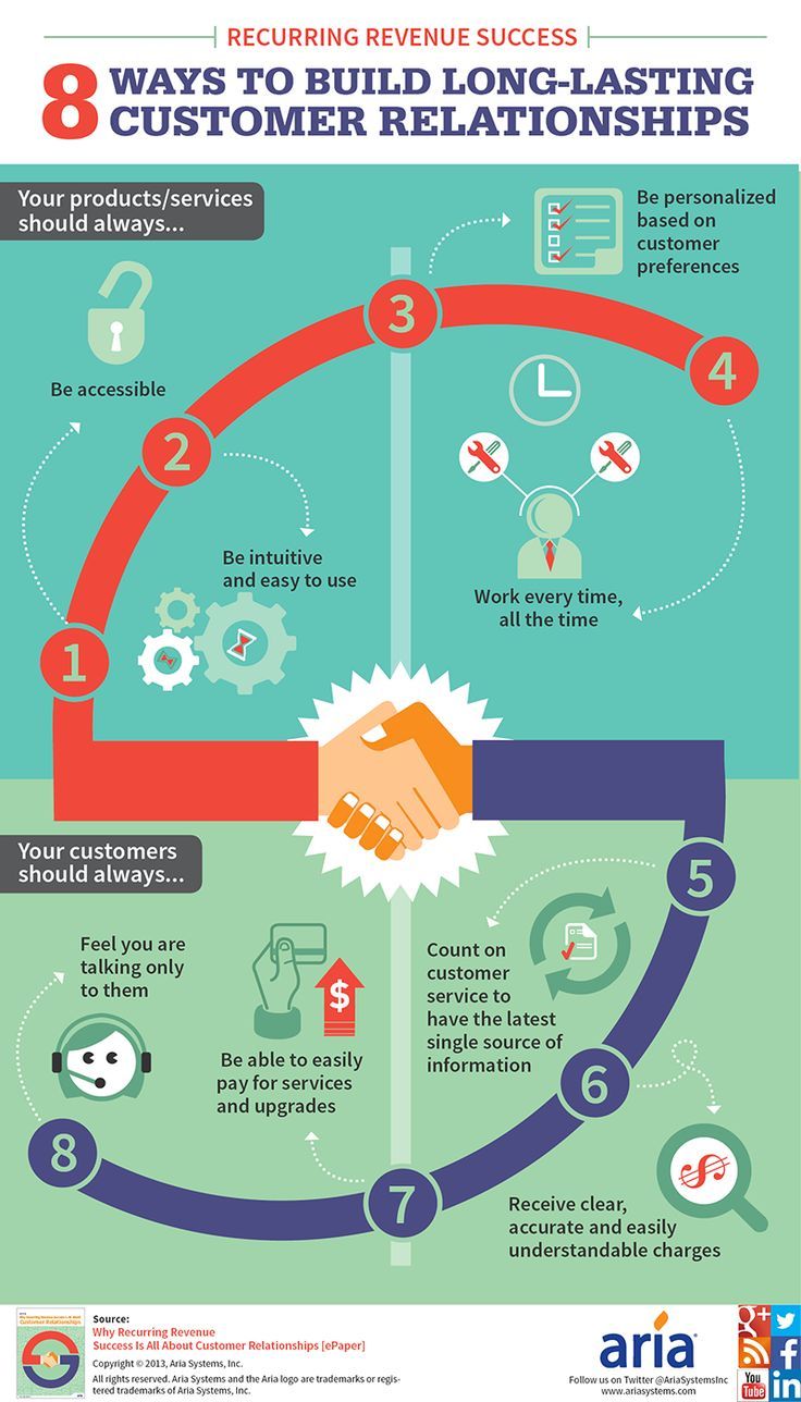 the 8 ways to build long -lasing customer relationss infographical poster