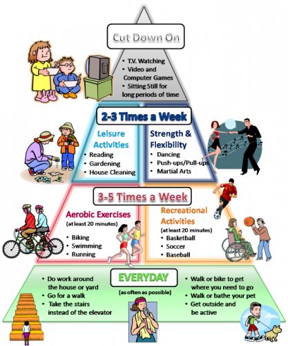 a pyramid diagram with people and things on it