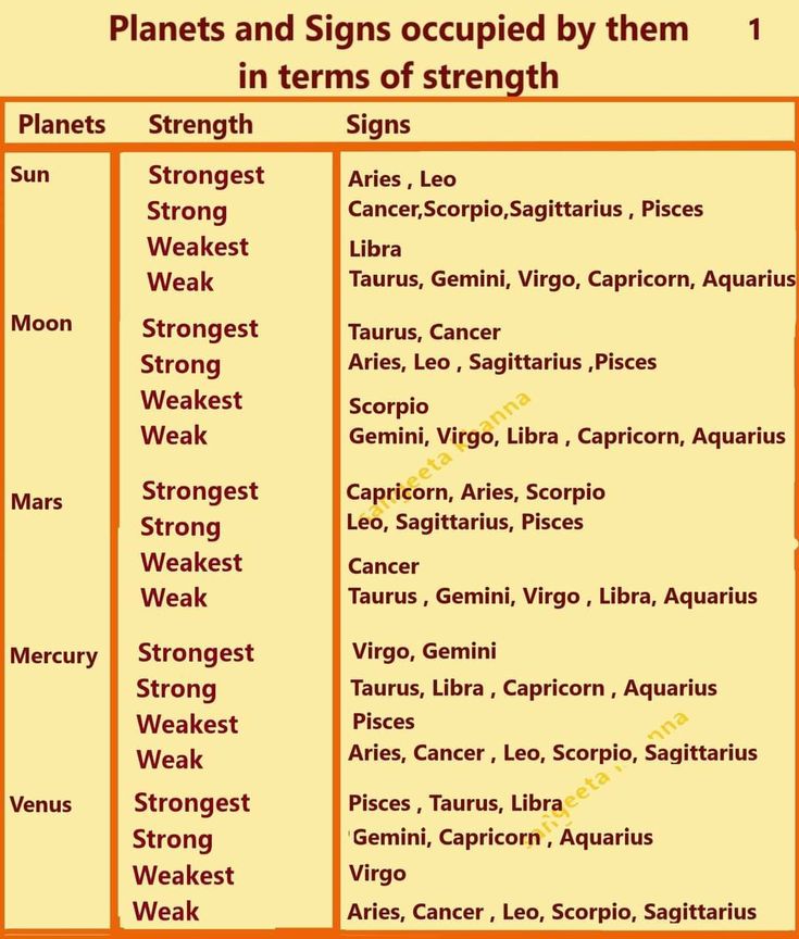 the planets and signs occupied by them