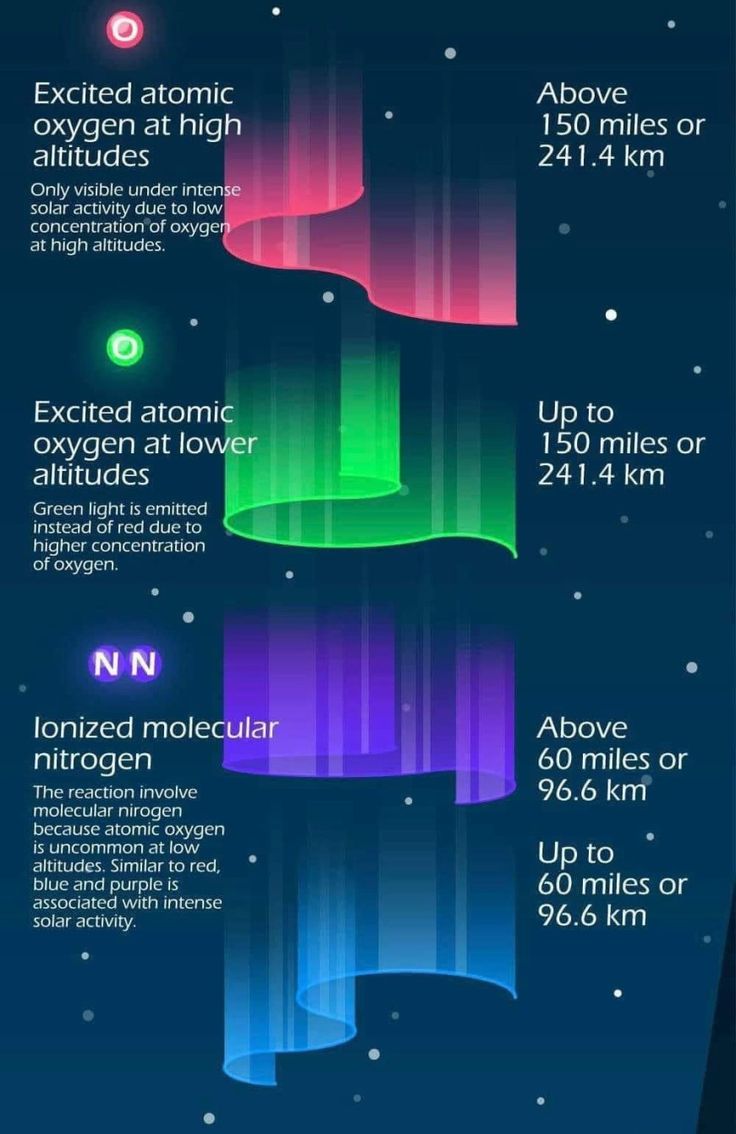 an info poster showing the different types of lights in the sky and how to use them