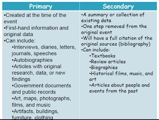 two different types of text are shown in this graphic above the words, primary and secondary texts