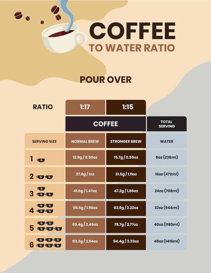 the coffee to water ratio is shown in this graphic diagram, which shows how many different types