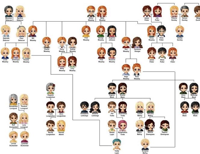 a family tree is shown with many different avatars on the top and bottom half