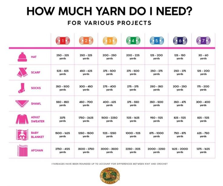 how much yarn do i need? for various projects by the starbucks coffee roaster