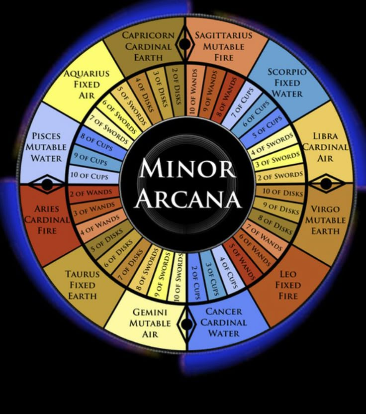 a wheel with the words minor arca written in different languages and colors on it