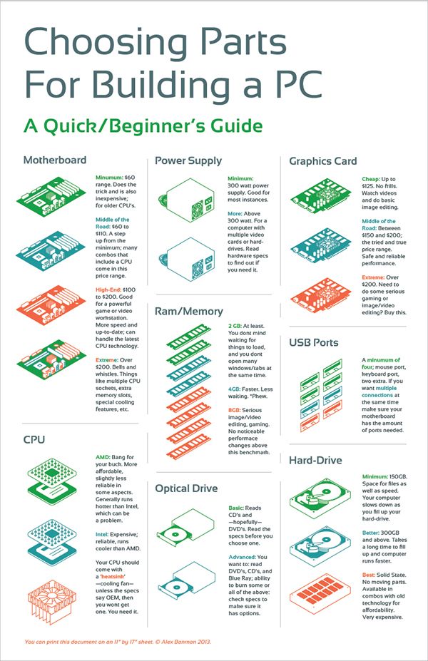 the instructions for choosing parts for building a pc and how they are used to build it