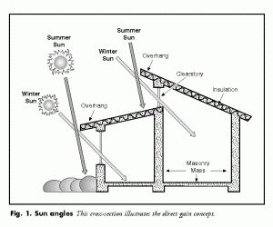 the diagram shows how to build a house with different types of weather and climate conditions