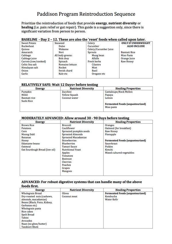 Paddison Program Reintroduction Sequence Paddison Program, Ra Diet, Inflammation Diet, Autoimmune Diet, Inflammatory Recipes, Auto Immune, Inflammatory Diet, Joints Pain Relief, Chronic Inflammation