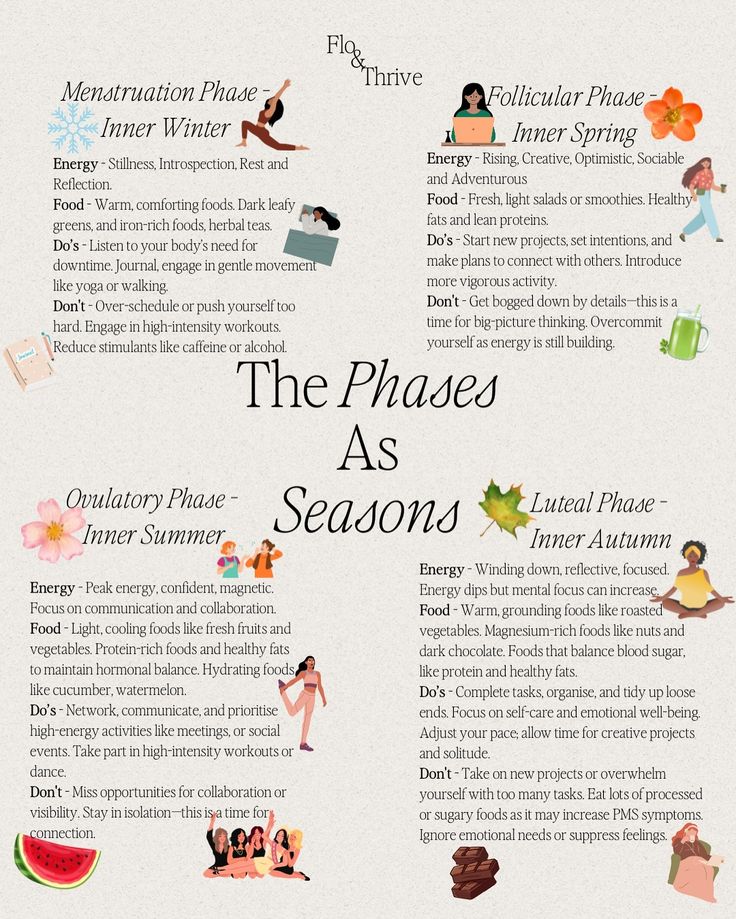 This concept of comparing the phases of the menstrual cycle to the four seasons was beautifully developed by Alexandra Pope and Sjanie Wurlitzer, founders of the Menstruality Movement. Their work highlights the cyclical nature of the female body and how, just like the seasons, our energy, emotions, and needs shift throughout the month. By connecting each phase to a season—Winter (menstruation), Spring (follicular), Summer (ovulatory), and Autumn (luteal)—we can align with our natural rhythms ... Menstruation And Moon Cycle, Cycle Syncing Seasons, Menstrual Cycle Seasons, Female Cycle Phases, Womb Cycle, Menstruation Phase, Phases Of Menstrual Cycle, Menstrual Phases, Female Cycle