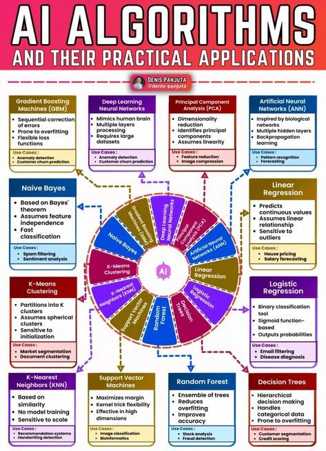 Cool guide about AI algorithms - #ai #aitools #aiforstudent Support Vector Machine, Deep Learning Algorithm, Tech Enthusiast, Basic Computer Programming, Computer Science Programming, Machine Learning Deep Learning, Data Science Learning, Learn Computer Science, Genetic Algorithm