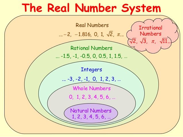 the real number system is divided into two sections, with numbers in each section below