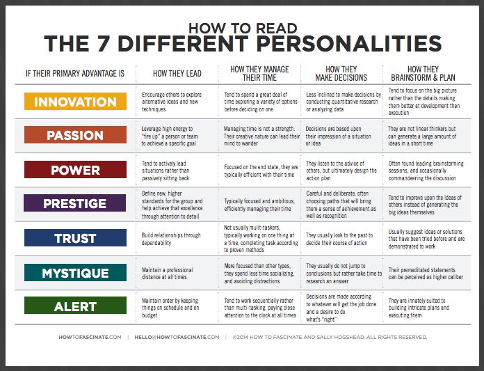 the seven different personalitys in people