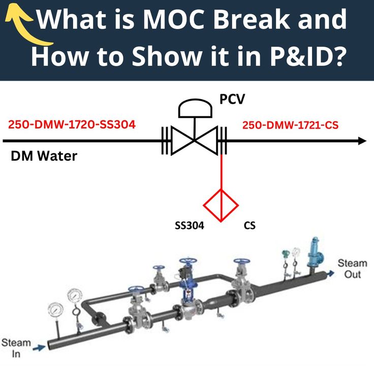 what is moc break and how to show it in p & dd?