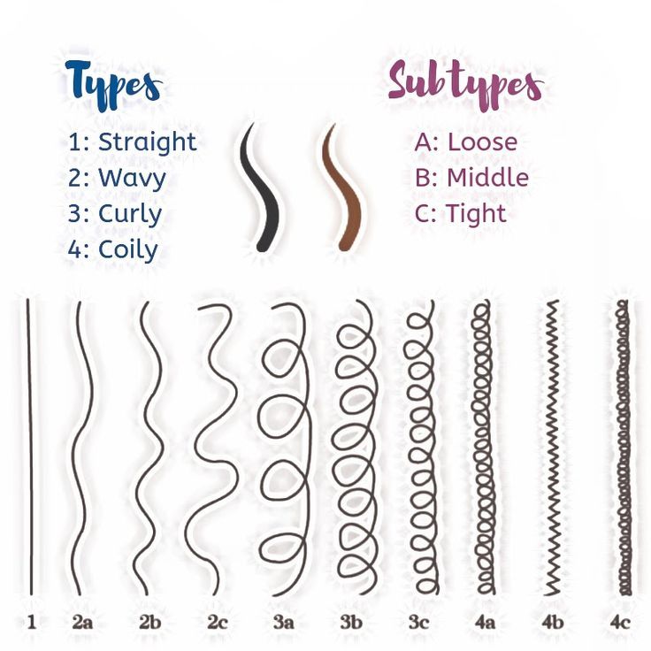 Need help finding on what hair u have? Curl Texture Chart, Natural Hair Types Curl Pattern, Curl Chart Pattern, Curly Pattern Chart, Hair Pattern Chart Natural, Curl Type Chart Natural Hair, Curly Hair Pattern Chart, Curl Chart, Hair Texture Chart