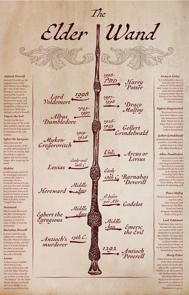 an old poster with the names and symbols for elder wands in english, on parchment paper