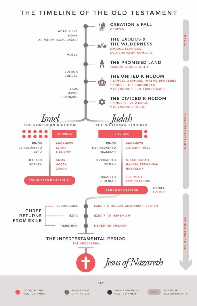 the time line of the old testament info sheet for jesus's kingdom, which is located