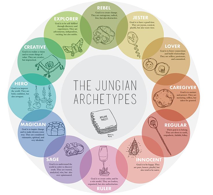 an image of the hungarian archetys in different colors and sizes on a circle