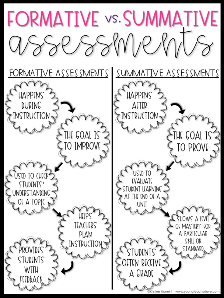 two different types of formative writing for students to use in the classroom, with text and