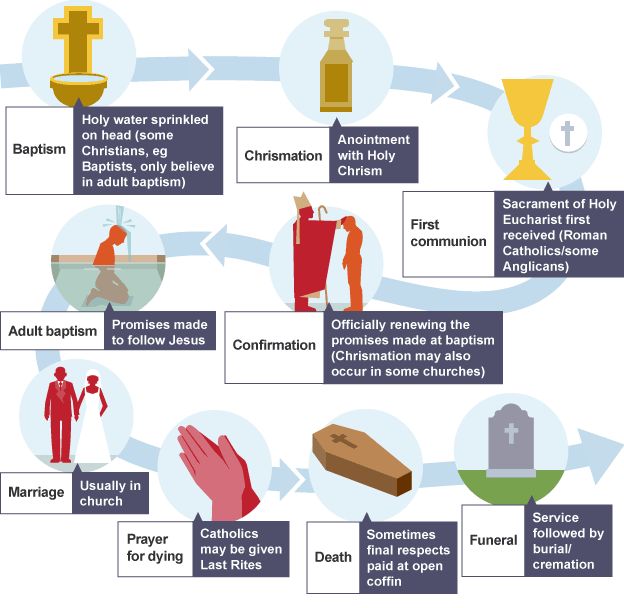 a flow chart showing the steps to becoming a catholic priest in england and other countries