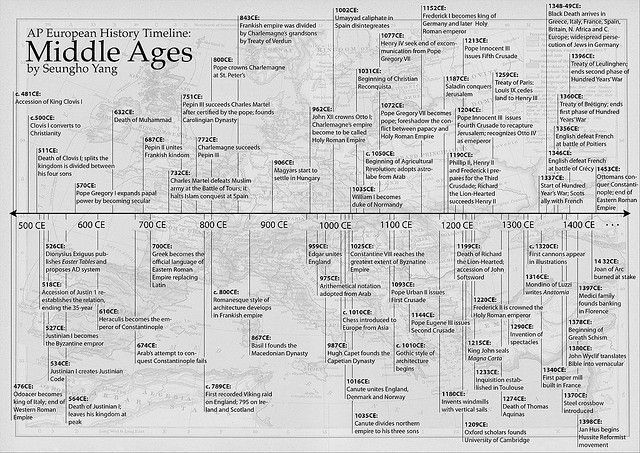 the middle ages chart for children and adults