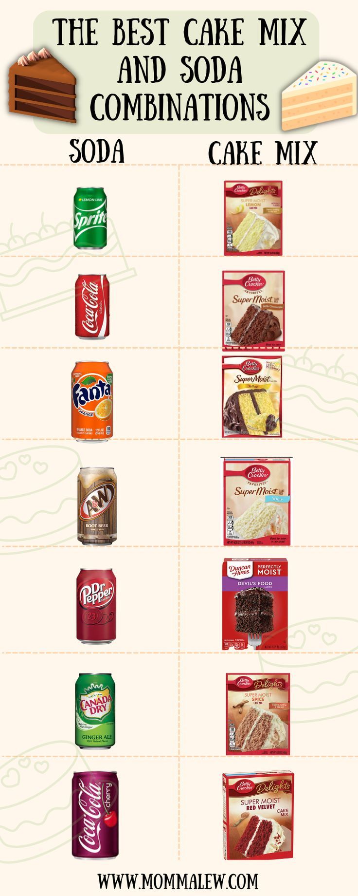 cake and soda combos Soda Combinations, Cakes Made With Soda, Cake Combinations, Soda Pop Cake, Soda Cake Recipe, Benefits Of Baking Soda, 2 Ingredient Cakes, Cake Mix And Soda, Best Cake Mix