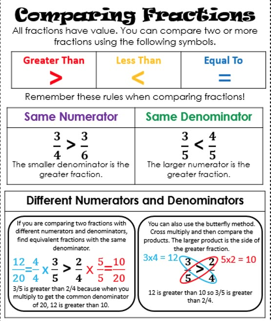 comparing fraction numbers and denomints worksheet for 3rd grade students to learn