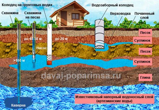 diagram of water source and drainage system in the russian language, with information about it