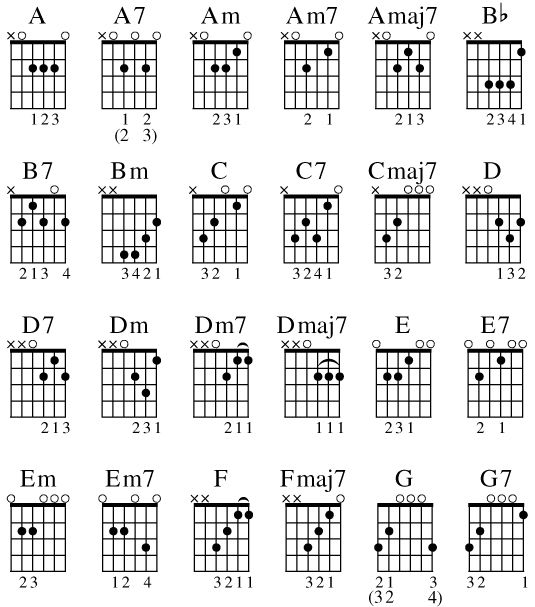 the guitar chords are arranged in different ways