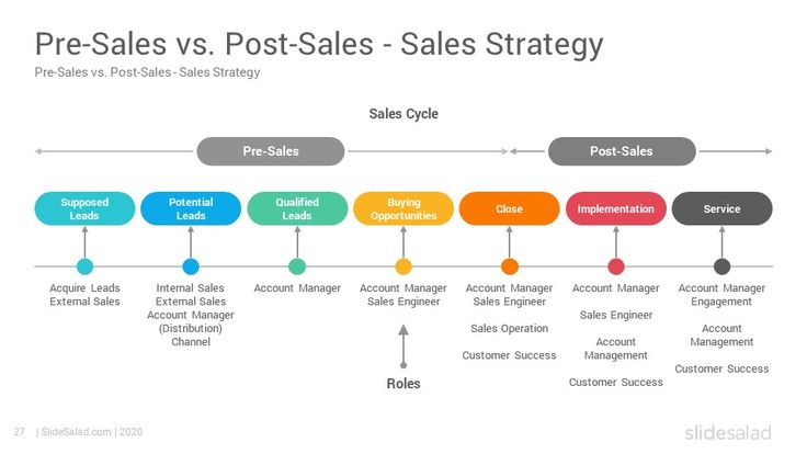 the sales strategy for pre - sales vs post - sales sales strategy is shown in this diagram