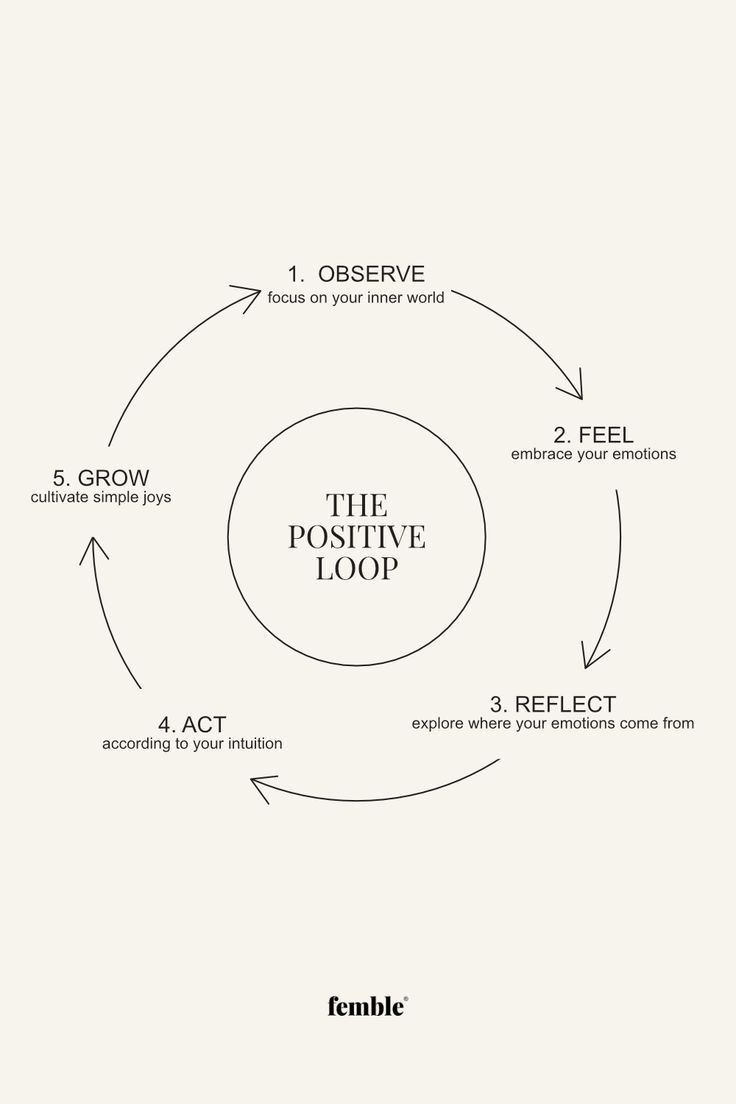 the positive loop diagram is shown in black and white, with arrows pointing to each other