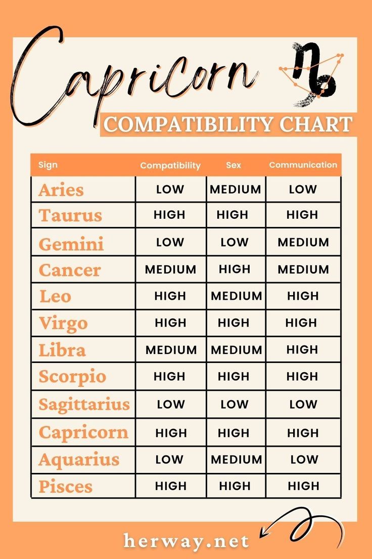 the capricon chart is shown in orange and white with black writing on it