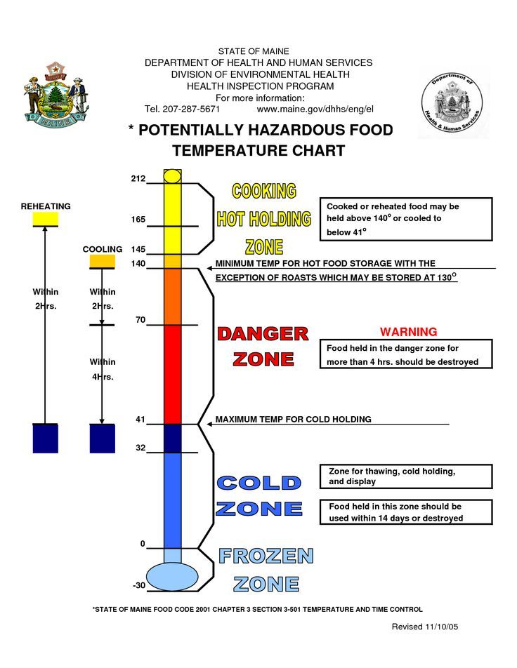 an info sheet with information about the temperature and zones for various foods in this area