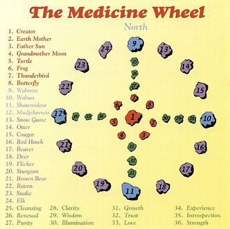 the medicine wheel is shown with numbers and symbols in blue, green, red, and yellow