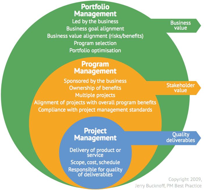 a diagram showing the four stages of project management in different phases, including business and product development