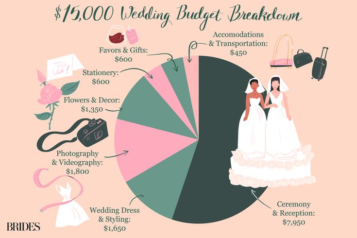 the wedding budget for brides and grooms is shown in this graphic above it's image