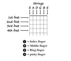 the guitar finger diagram shows how to pick up and play on an ukulele