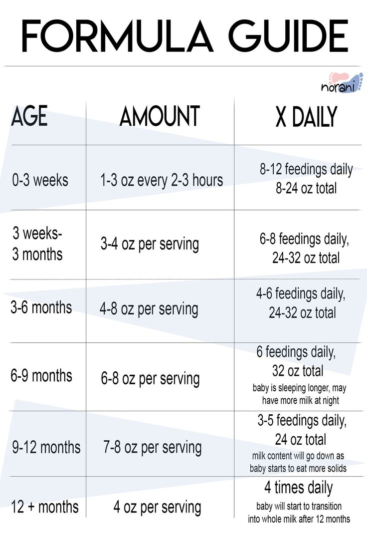 How much formula to feed baby depending on age. Formula feeding guide to help moms. #formulafeeding #formulaguide #babyformula 3 Month Feeding Amount, Feeding Tips For Newborns, Amount Of Formula By Age, 4 Week Old Feeding Amount, Feeding Guide For Newborns, Formula Feeding Newborn Chart, Infant Formula Feeding Chart, How Much Formula For Newborn, Newborn Feeding Schedule Formula