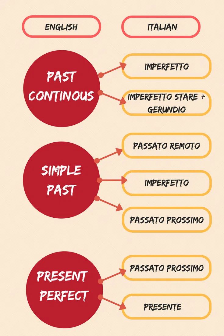 the different types of food are labeled in red and yellow circles with words on them