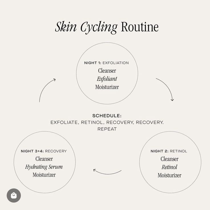 skin cycling routine Skin Cycling Routine, Skin Cycling, Beauty Treatments Skin Care, Skin Facts, Skin Care Routine Order, Skin Advice, Skin Care Guide, Basic Skin Care Routine, Facial Skin Care Routine