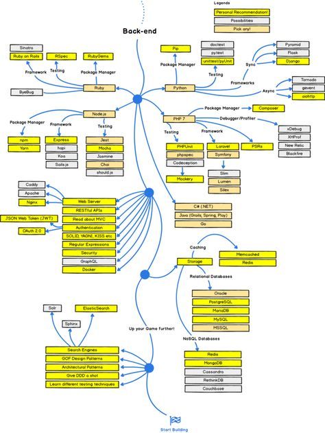 a mind map with many different types of words and numbers on it, all in yellow