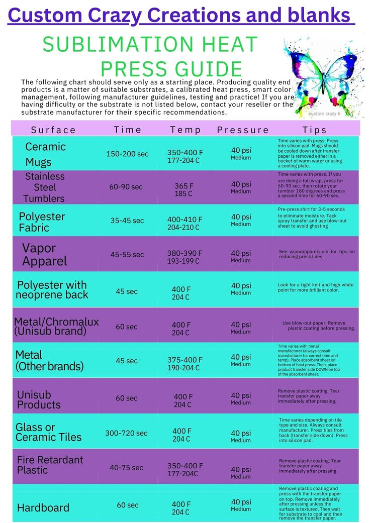 a poster with information about the different types of materials and their uses for making them